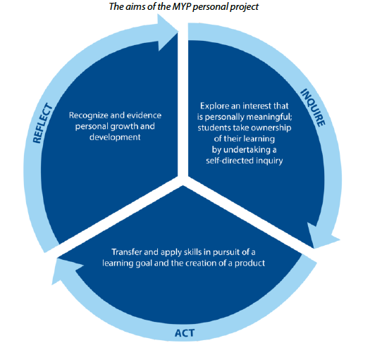 Aims of the Personal Project